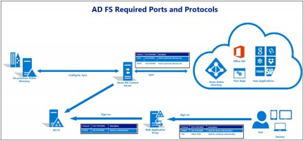 AD FS Topology Required Ports
