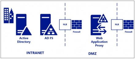 AD FS Topology Intranet vs DMZ